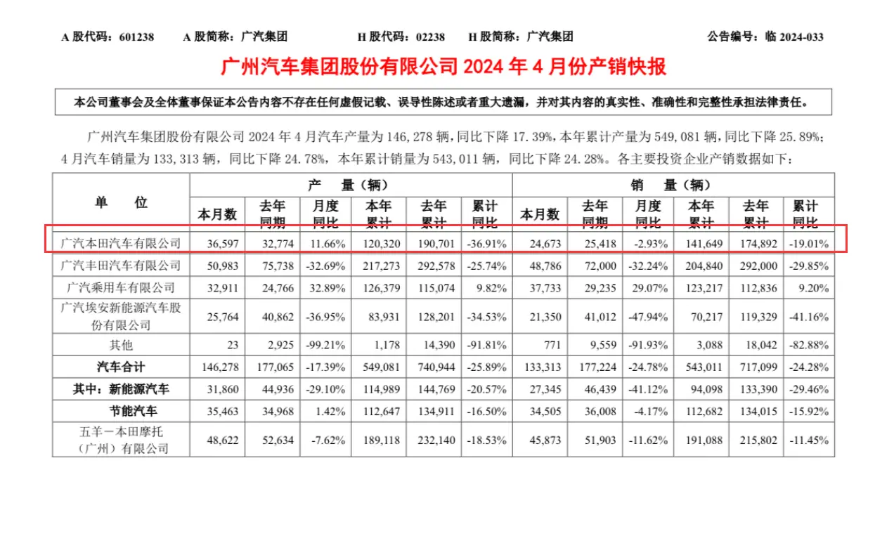 4月售24673台，广汽本田销量连气儿四个月下滑，果然让东说念主忧心